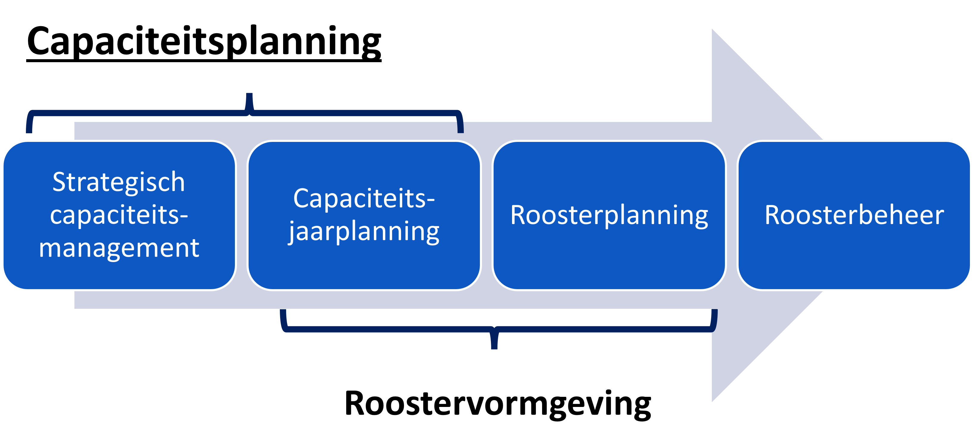 Het personeelsplanningsproces in vier stappen: Strategisch capaciteitsmanagement, Capaciteitsjaarplanning, Roosterplanning, Roosterbeheer.